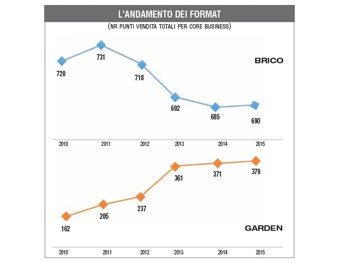 GDS brico-garden: un 2015 in crescita