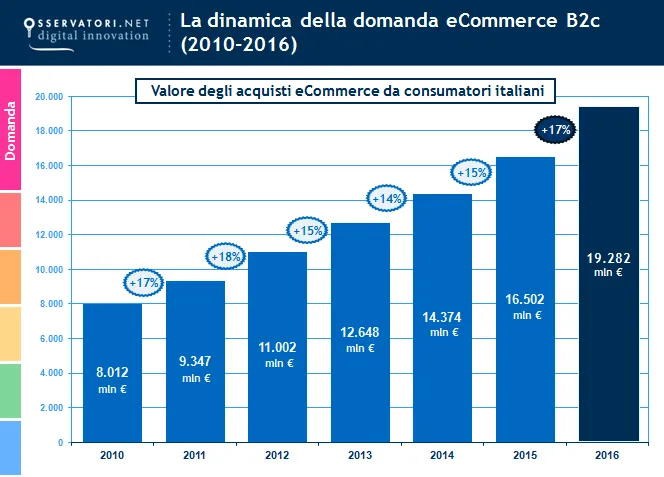 Cresce l'e-commerce in Italia: 19,3 mld di euro e +17% sul 2015