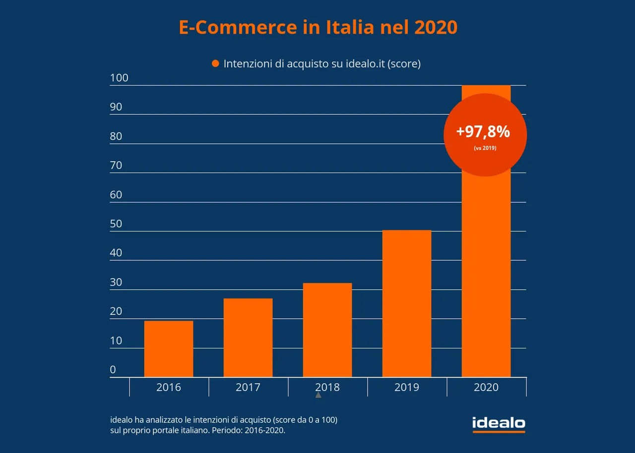 Fai da te e giardinaggio i prodotti più cercati online nel 2020