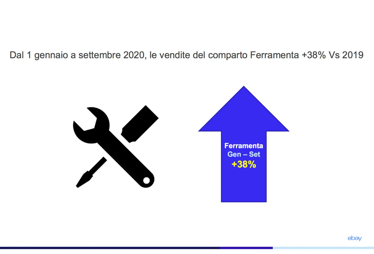 Vendite di ferramenta su eBay (gennaio-settembre): + 38% sul 2019
