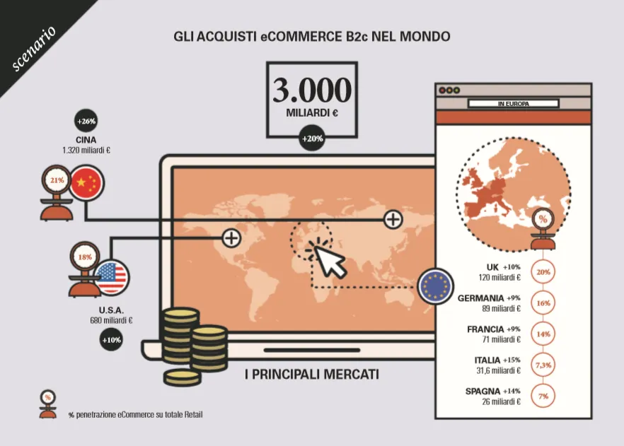 Cresce l'e-commerce in Italia: 31,6 mld di euro nel 2019