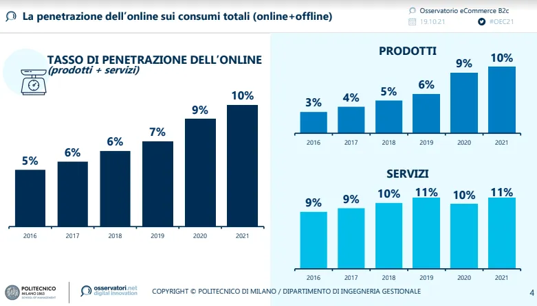 Nel 2021 l'e-commerce in Italia vale 39,4 miliardi di euro (+21% sul 2020)