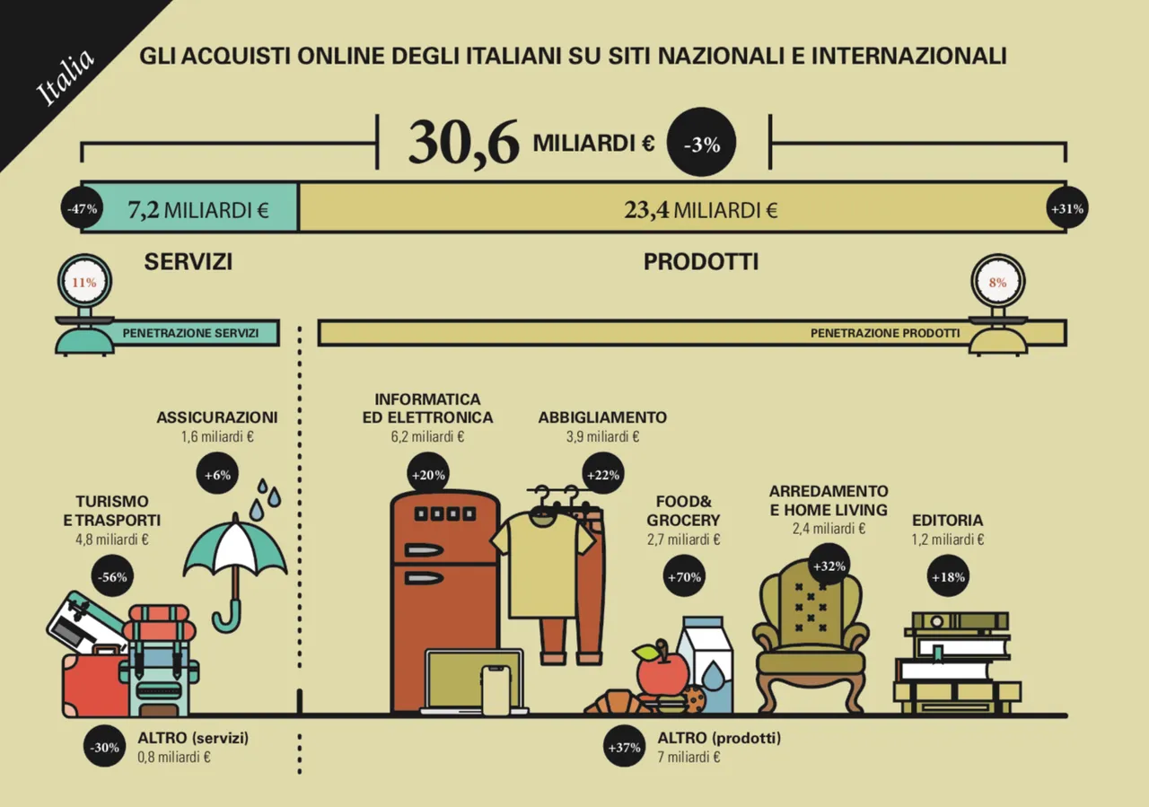 L'e-commerce in Italia vale 30,6 miliardi di euro (-3% sul 2019): crescono gli acquisti di prodotto, calano i servizi