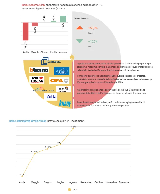Edilizia: agosto +30%, anche settembre in crescita