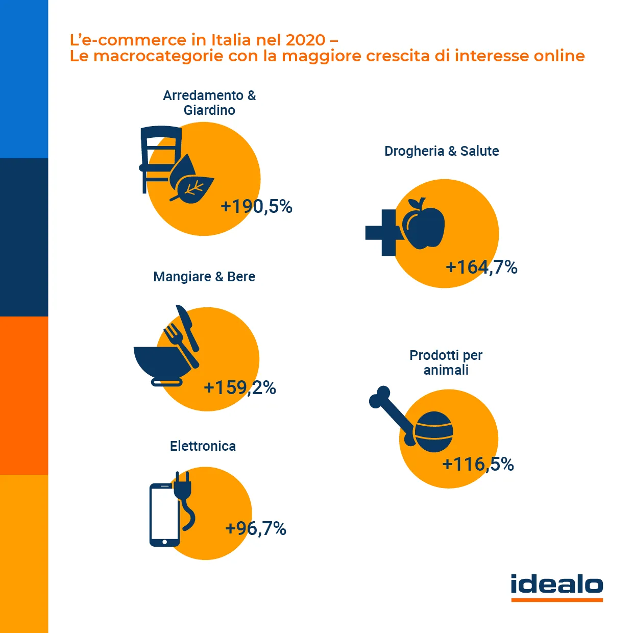 E-commerce: Arredamento&amp;Giardino la categoria con maggiore crescita nel 2020