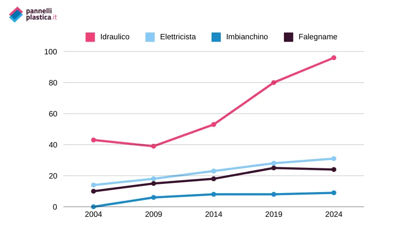 Lavori fai da te? Più al Sud che al Nord