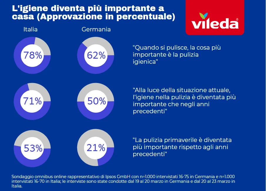 Oggi 3 italiani su 4 sono più sensibili all'igiene domestica