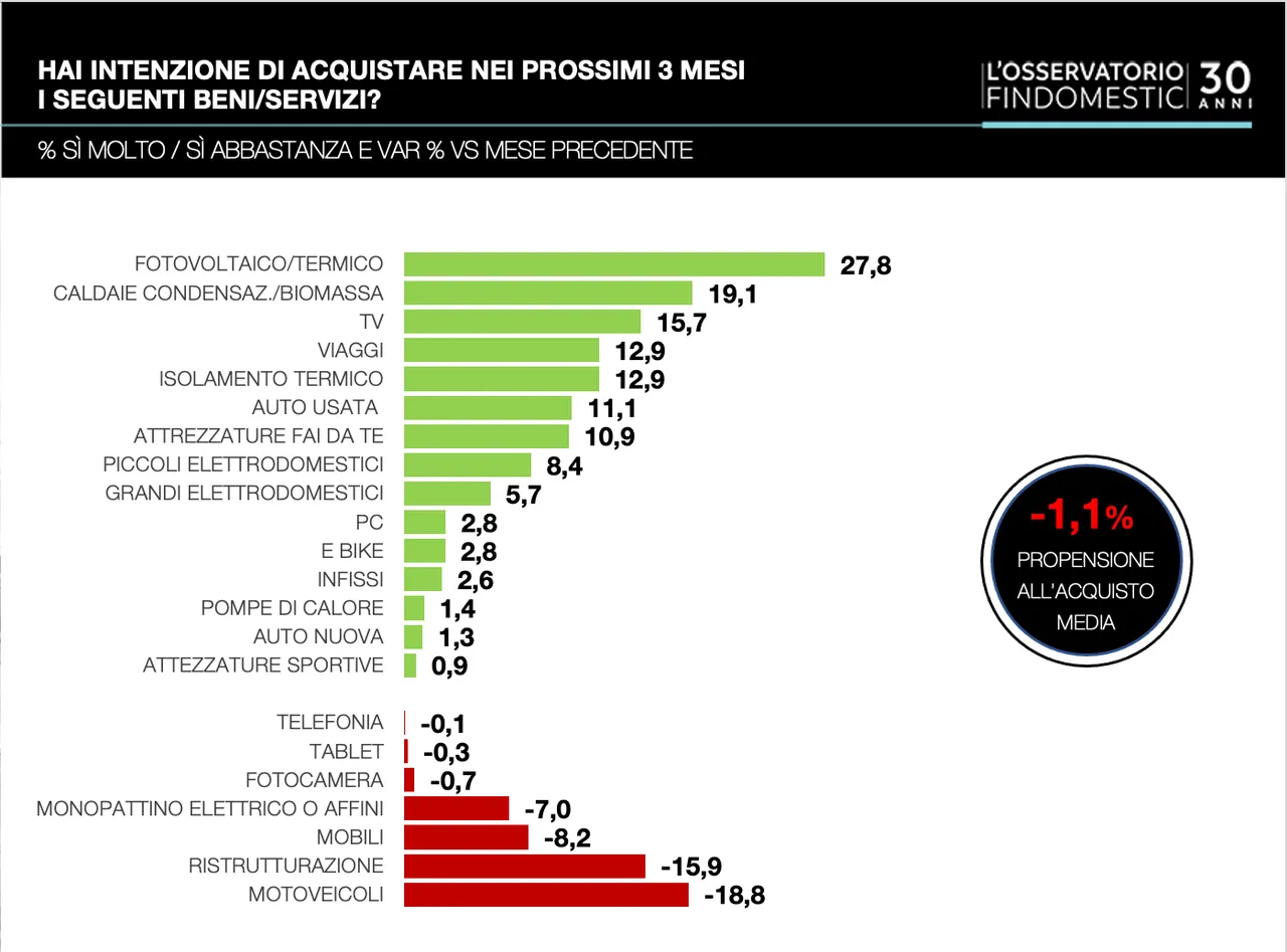 Intenzioni d'acquisto degli italiani: bene il fai da te (+10,9%), male le ristrutturazioni casa (-15,9%)