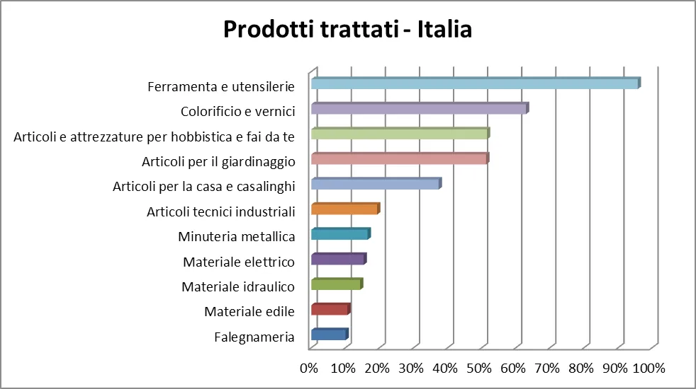 L’offerta merceologica delle ferramenta italiane