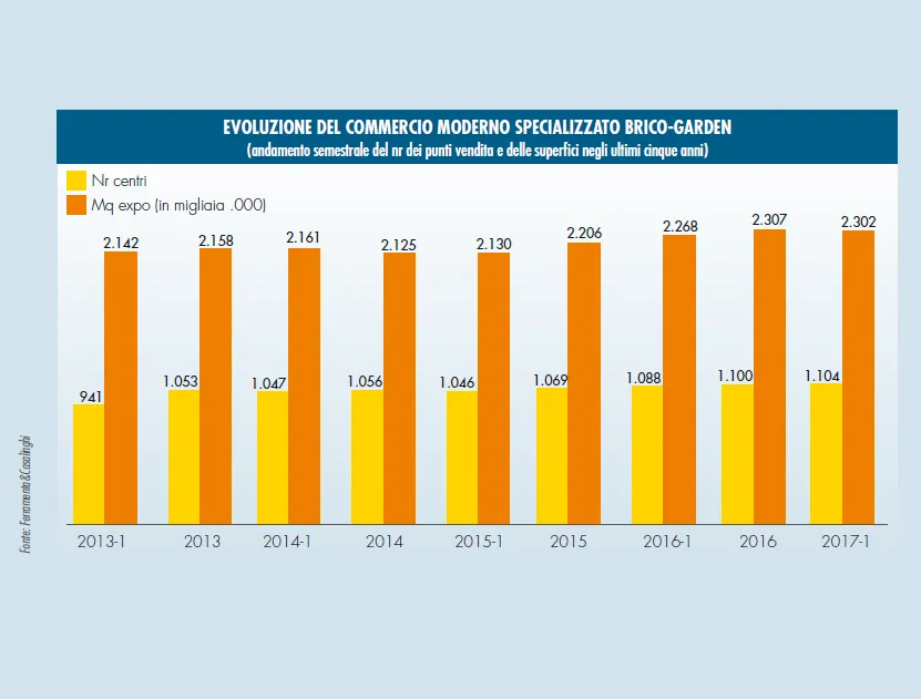 Distribuzione brico-garden: non aumentano i negozi nel 2017