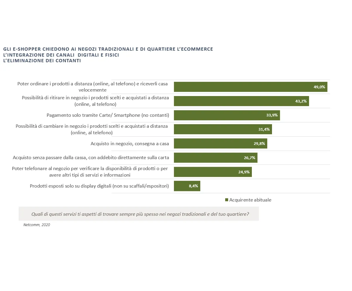 E-commerce: il 93% preferisce consegne contactless