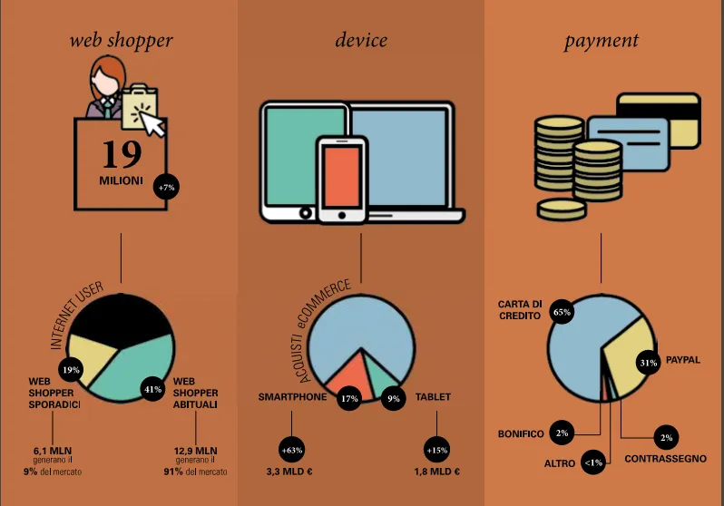 L'e-commerce in Italia sfiora i 20 miliardi di euro (+18% sul 2015)