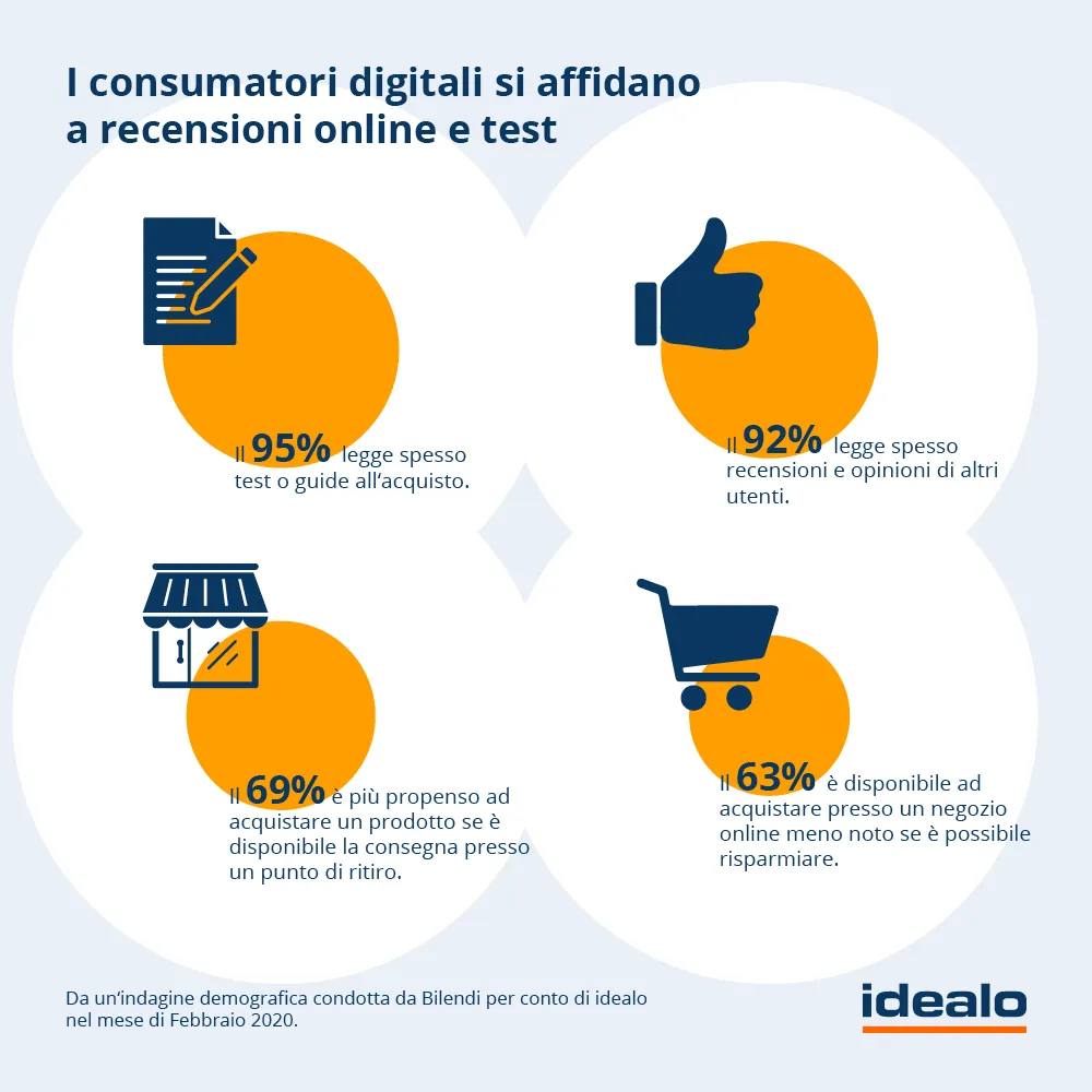 E-commerce: il comportamento d'acquisto degli italiani