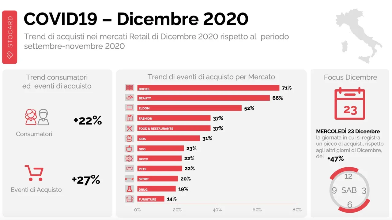Centri brico: a dicembre +22% di vendite sul trimestre precedente