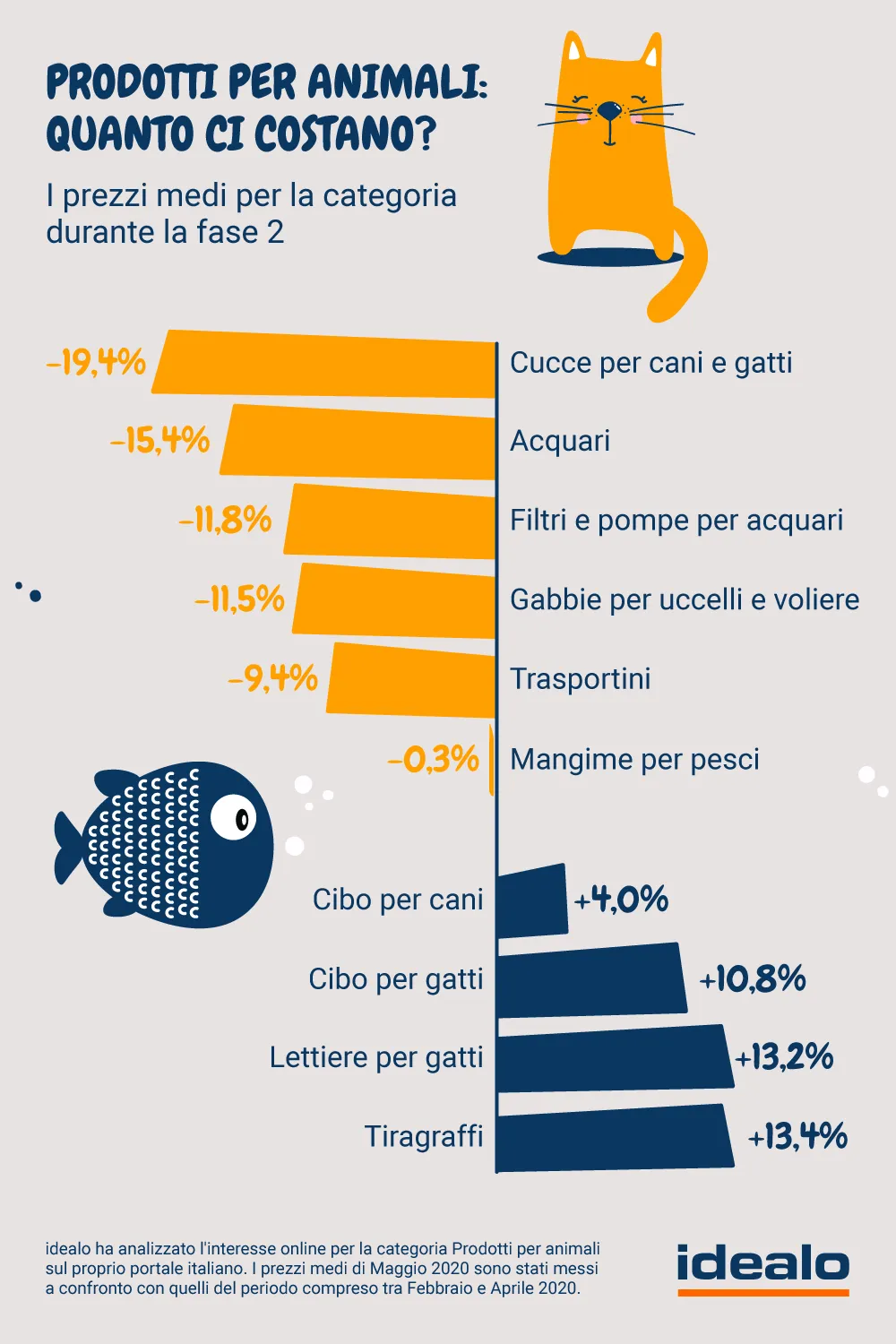 Crescono gli acquisti online di prodotti per animali