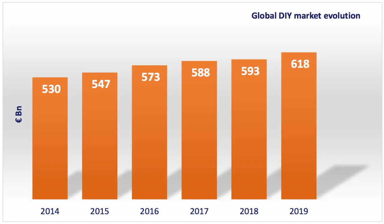 Quanto vale il mercato DIY nel mondo?