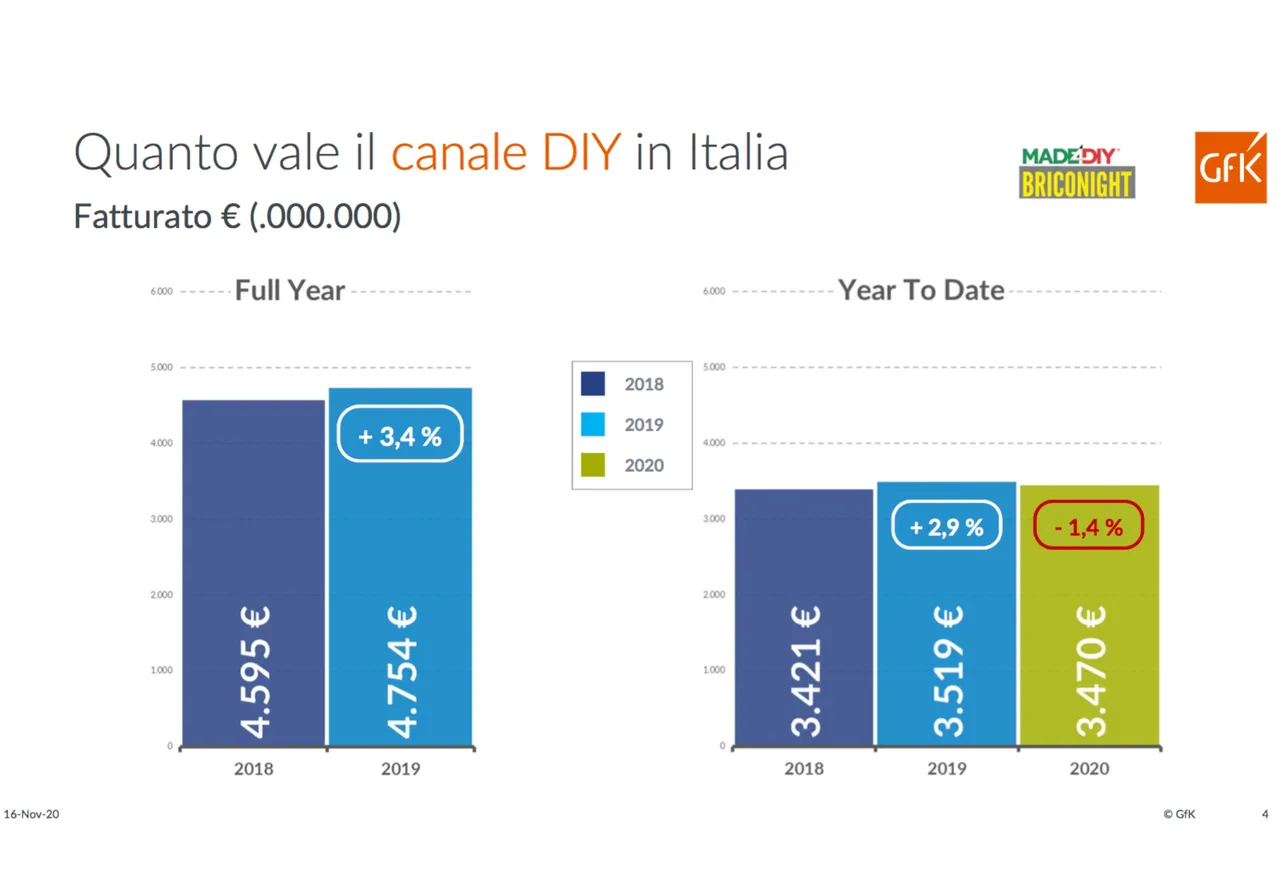 Le vendite del canale DIY in Italia e le previsioni per i prossimi mesi