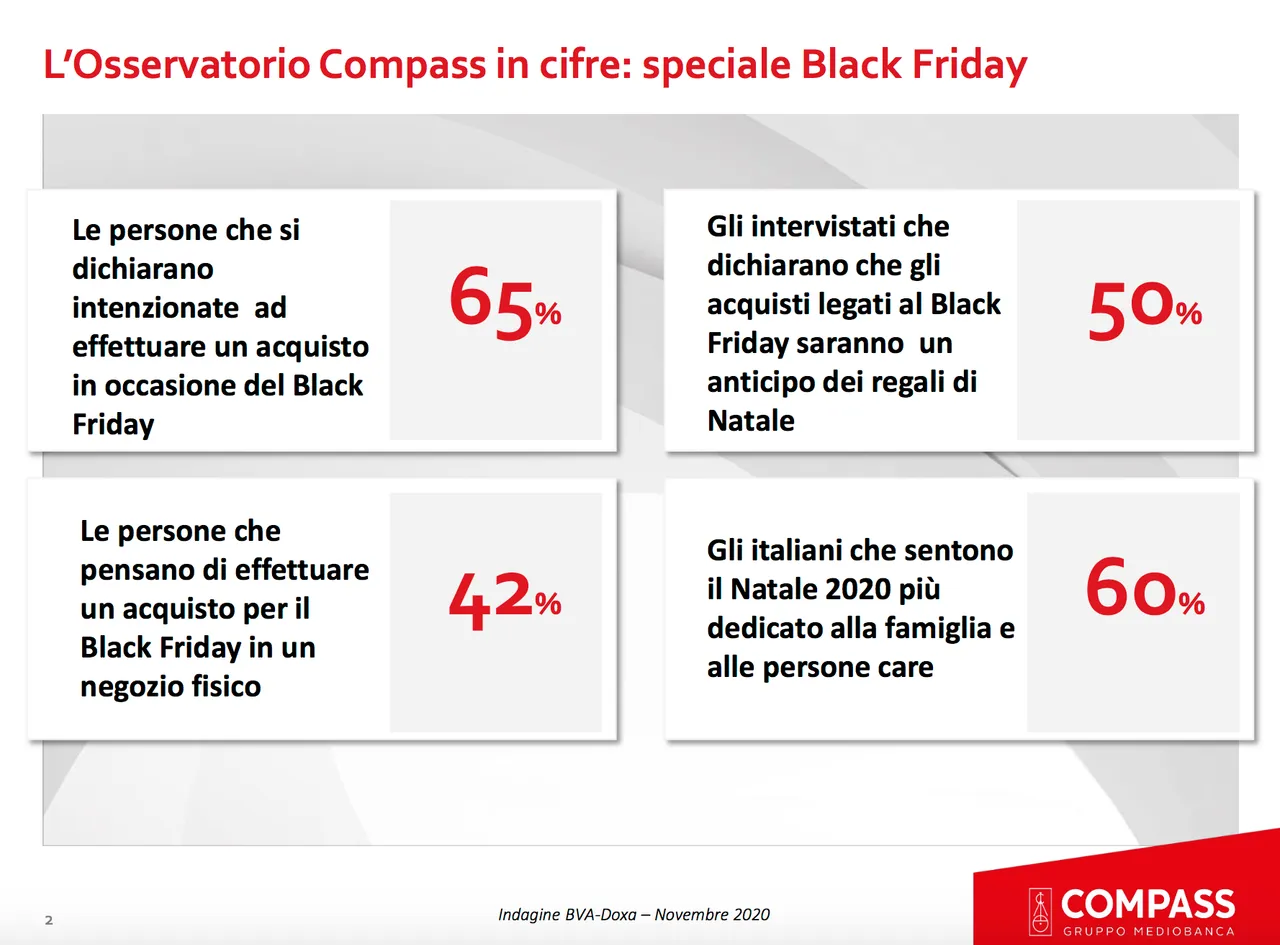 Black Friday ancora all'insegna dell'online, ma il 42% comprerà in negozio
