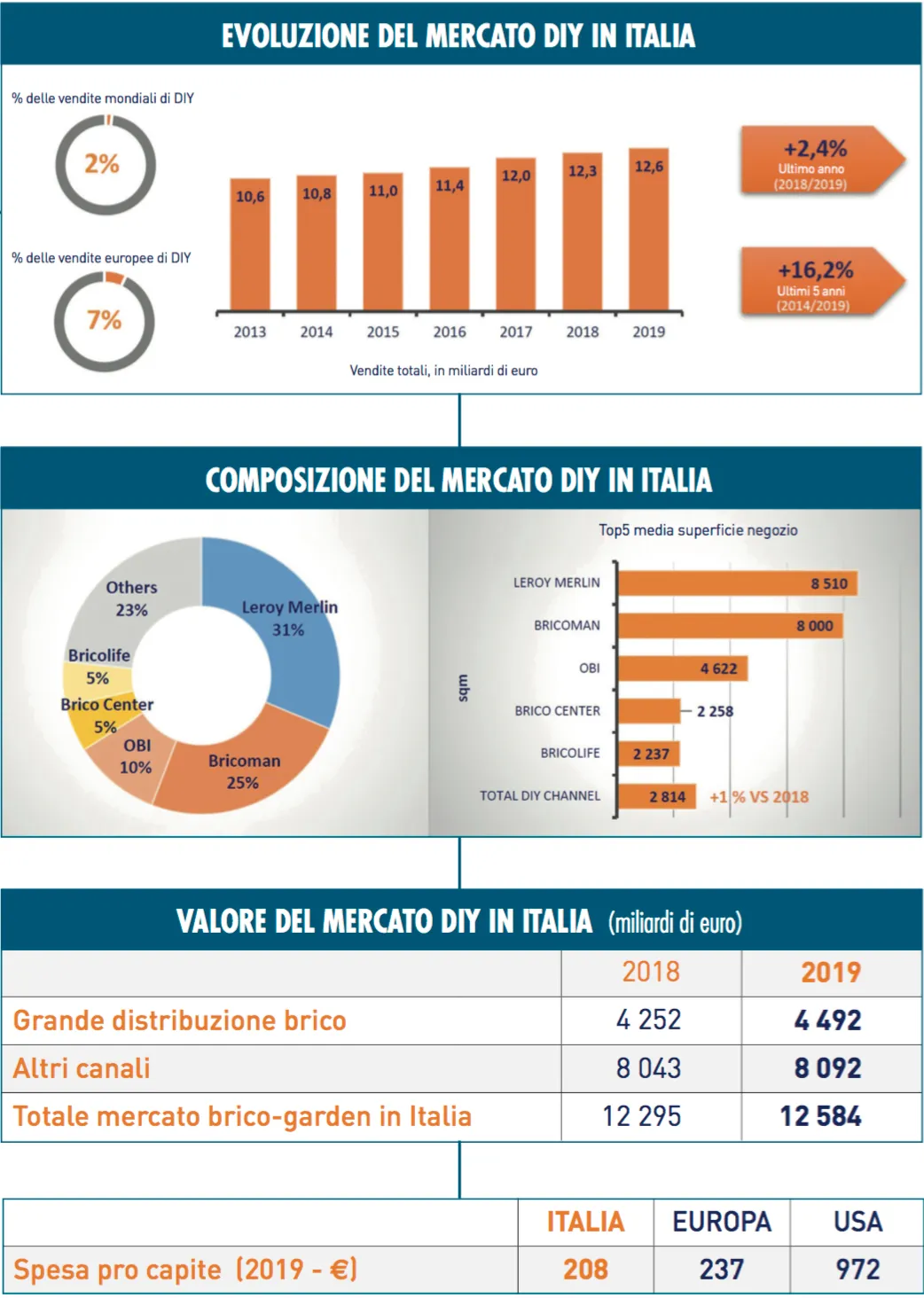 Il 2020 del fai da te in Italia: intervista a Michele Zucca, presidente di MADE4DIY