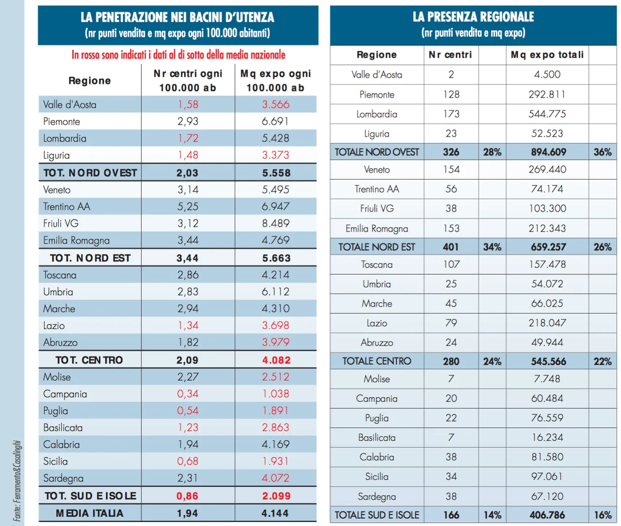Punti vendita brico-garden in Italia: tutti i numeri della rete