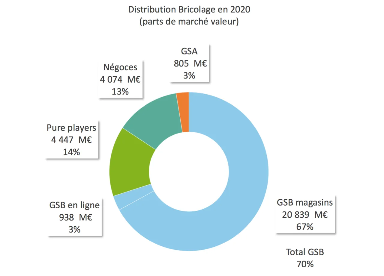 Mercato brico francese: +13% nel 2020 e boom dell'e-commerce