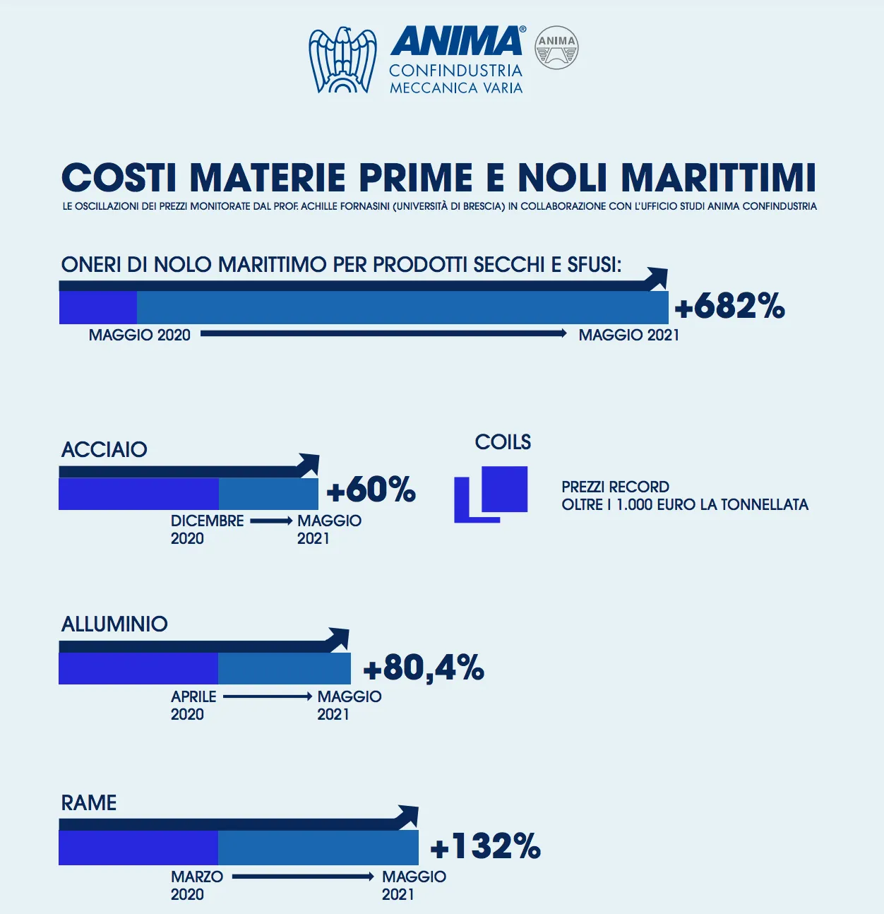 Costi materie prime e noli marittimi: lo scenario attuale