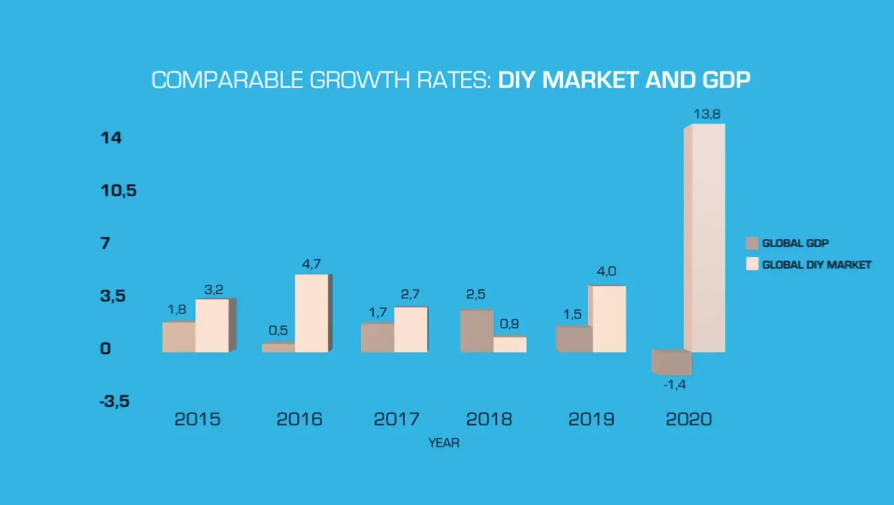 Il DIY nel mondo vale oltre 700 mld di euro (+13,8% sul 2019)