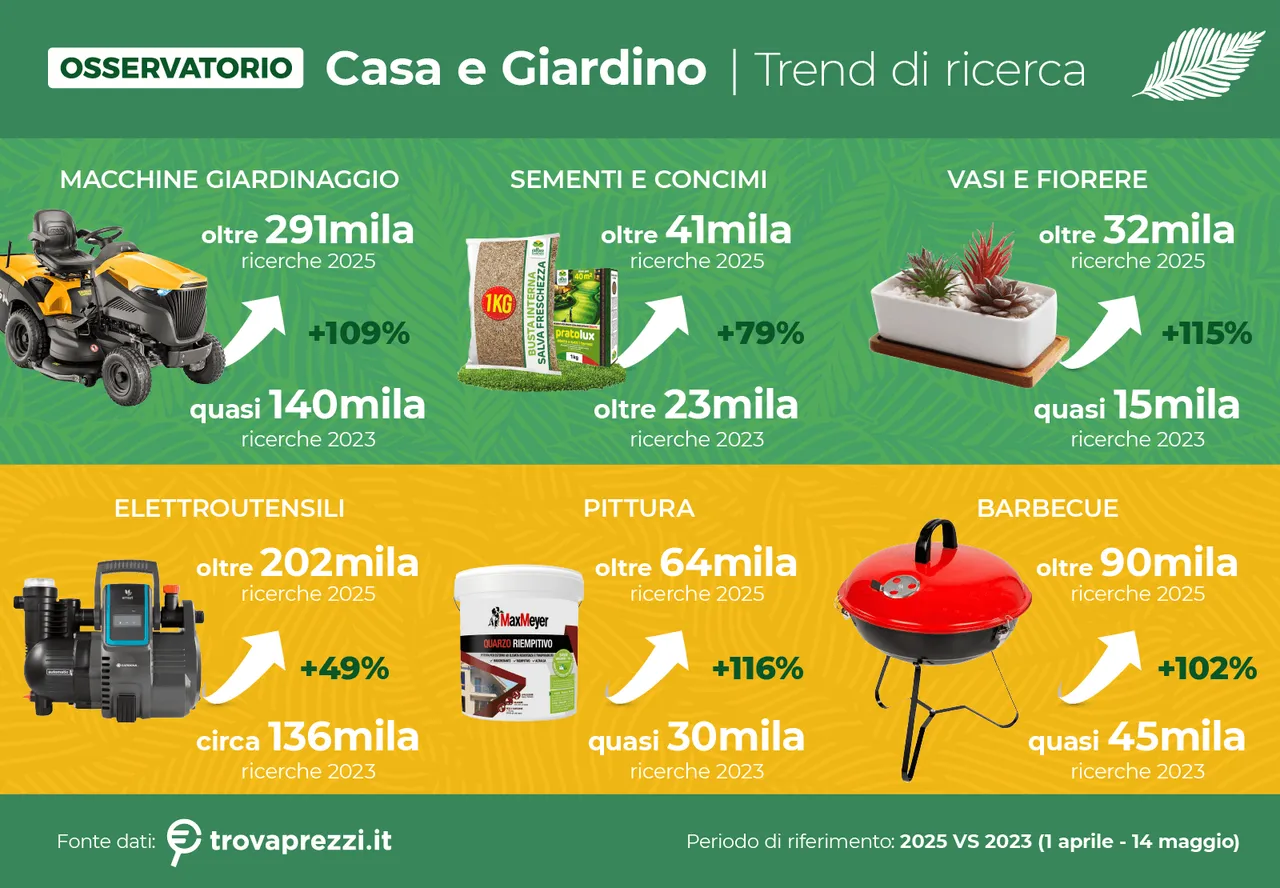 ​Aumentano le ricerche online di articoli fai da te e giardinaggio
