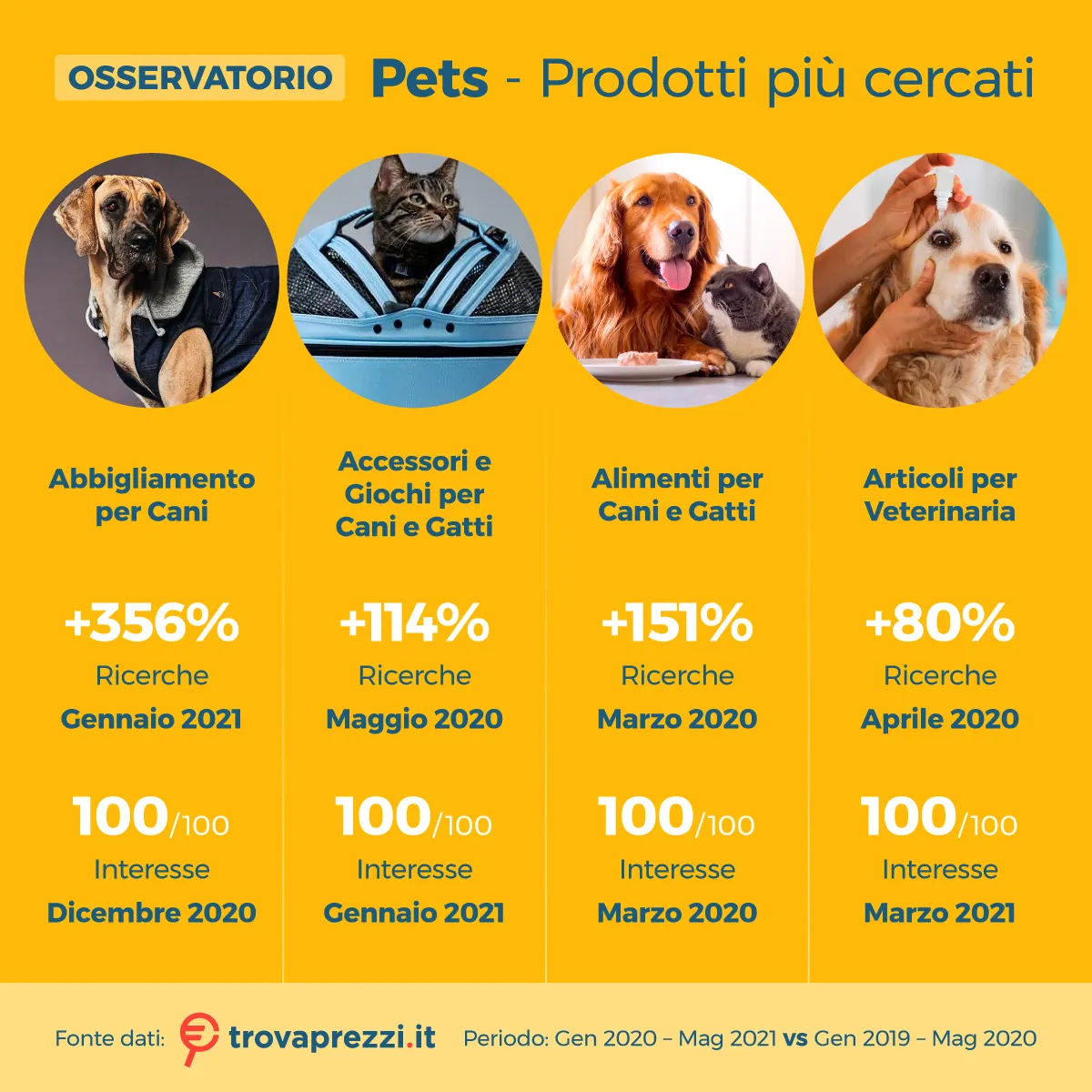 Sempre più interesse da parte degli italiani per il pet