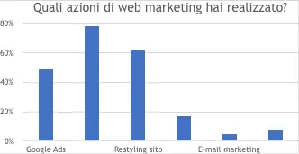 Effetti della pandemia: cresce la digitalizzazione per le PMI