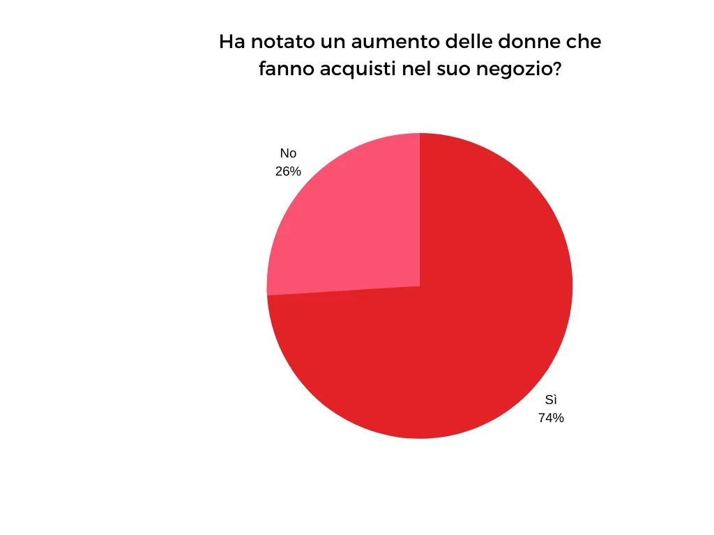 Il fai da te cresce, ed è sempre più rosa