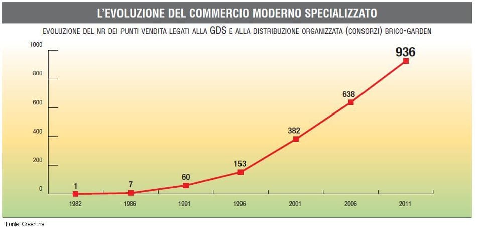 GDS brico-garden: verso i 1.000 punti vendita 2