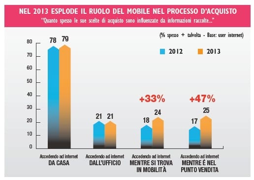 Internet è un amico o un nemico dei punti vendita? 2