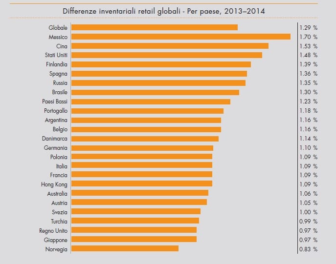Quali sono i prodotti più rubati nei centri brico? 3