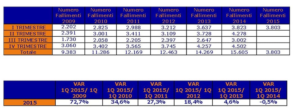 Aziende fallite: nel 2015 si ferma la corsa! 2