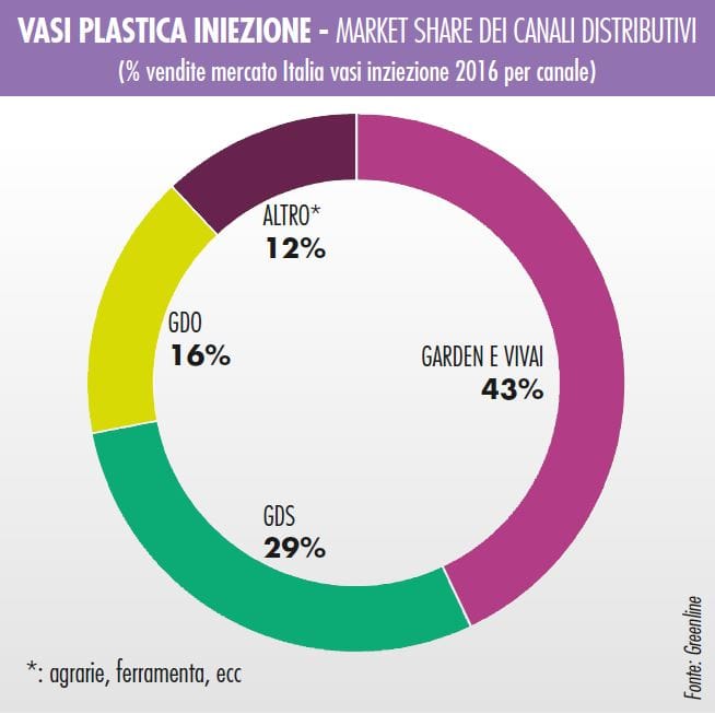 Vasi: vendite stabili nel 2016 2