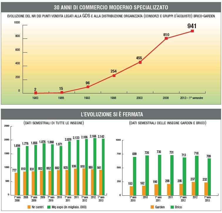 GDS brico-garden: la “rete” non cresce nel 2013 2