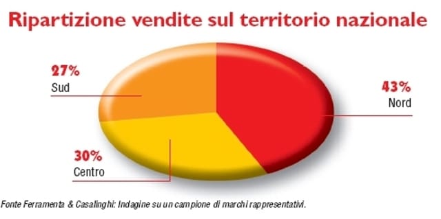 Pile: la durata fa la differenza 2
