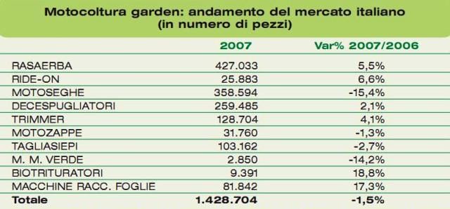 Motor 2007: stabile il mercato della motocoltura 2