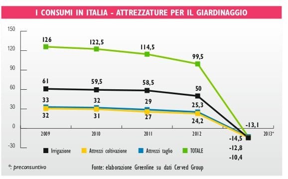 Attrezzi per il giardinaggio: crollano le vendite 2