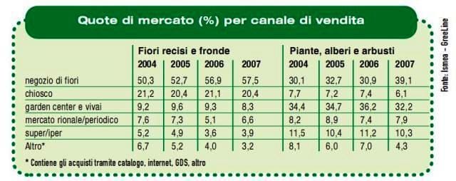 Identikit dell’acquirente di fiori e piante 2