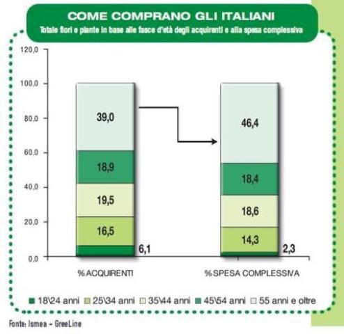 Identikit dell’acquirente di fiori e piante 3