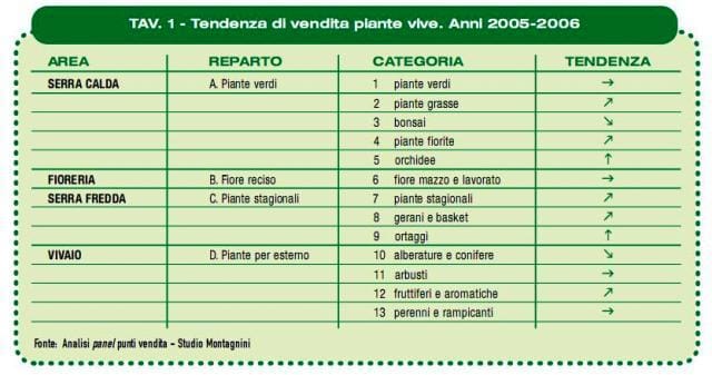 Il “verde” al centro del punto vendita 4