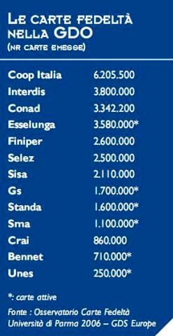 Fidelity card: come migliorare le performance 4
