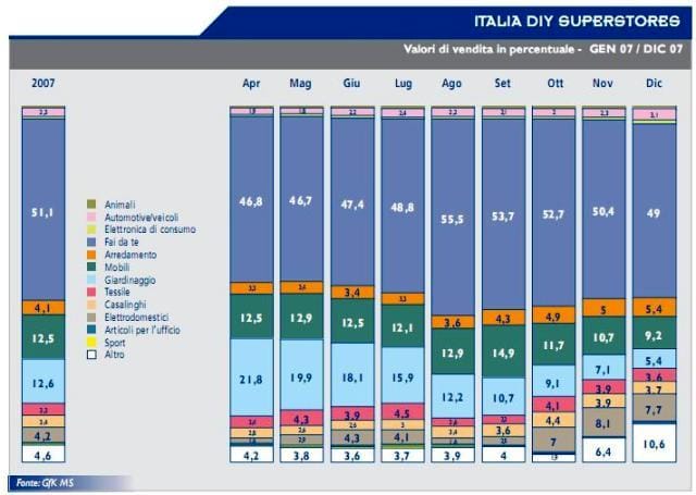 I primi dati del panel GfK sul bricolage italiano 2