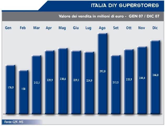 I primi dati del panel GfK sul bricolage italiano 3