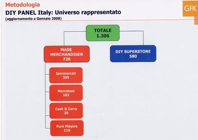 I primi dati del panel GfK sul bricolage italiano 5