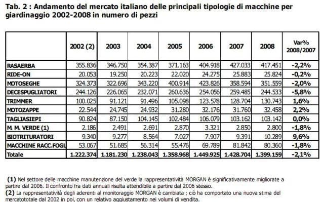Motor: lieve calo delle vendite nel primo trimestre 2008 2