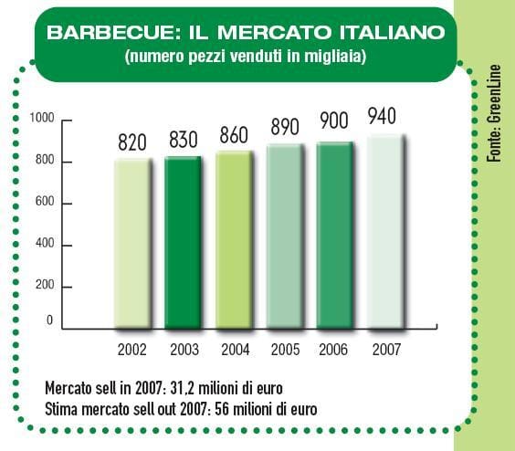 Barbecue: un mercato su cui scommettere 2
