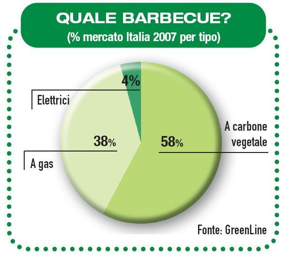 Barbecue: un mercato su cui scommettere 6